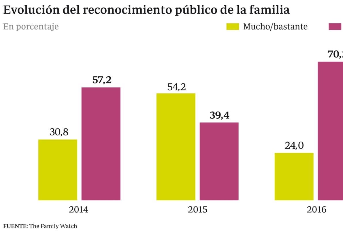 Los españoles creen que apenas se valora a la familia