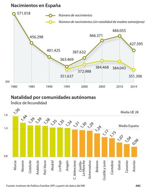 España necesita 719 nacimientos al día para el reemplazo generacional