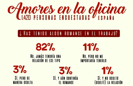 Los amores en la oficina ya no están tan de moda