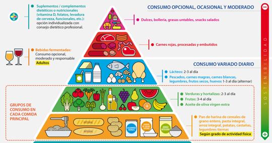 Pirámide de la Alimentación salidable de la SENC.