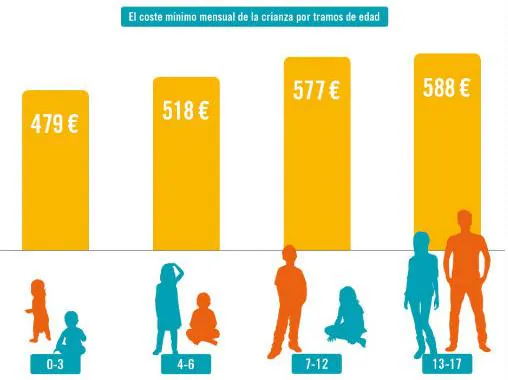¿Cuánto cuesta tener un hijo en España?