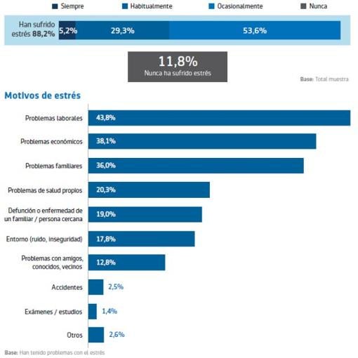 Motivos de estrés entre los españoles