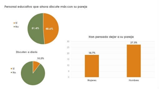 Un 50% de los maestros grita ahora más a sus hijos y un 9,8% les ha pegado por primera vez