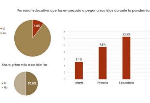 Un 50% de los maestros grita ahora más a sus hijos y un 9,8% les ha pegado por primera vez