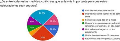 6 de cada 10 españoles celebrará la Navidad con sus familiares y amigos en su propia casa