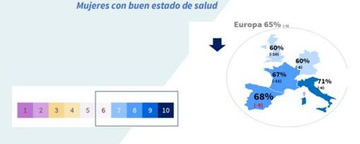 El 73% de las mujeres españolas han priorizado la salud de sus familiares a la propia durante la pandemia