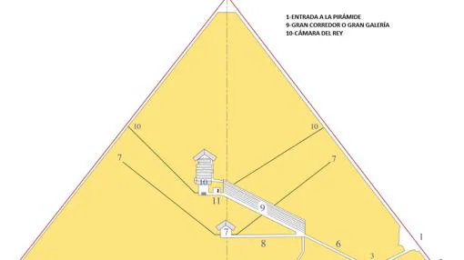 Diferentes partes de la pirámide