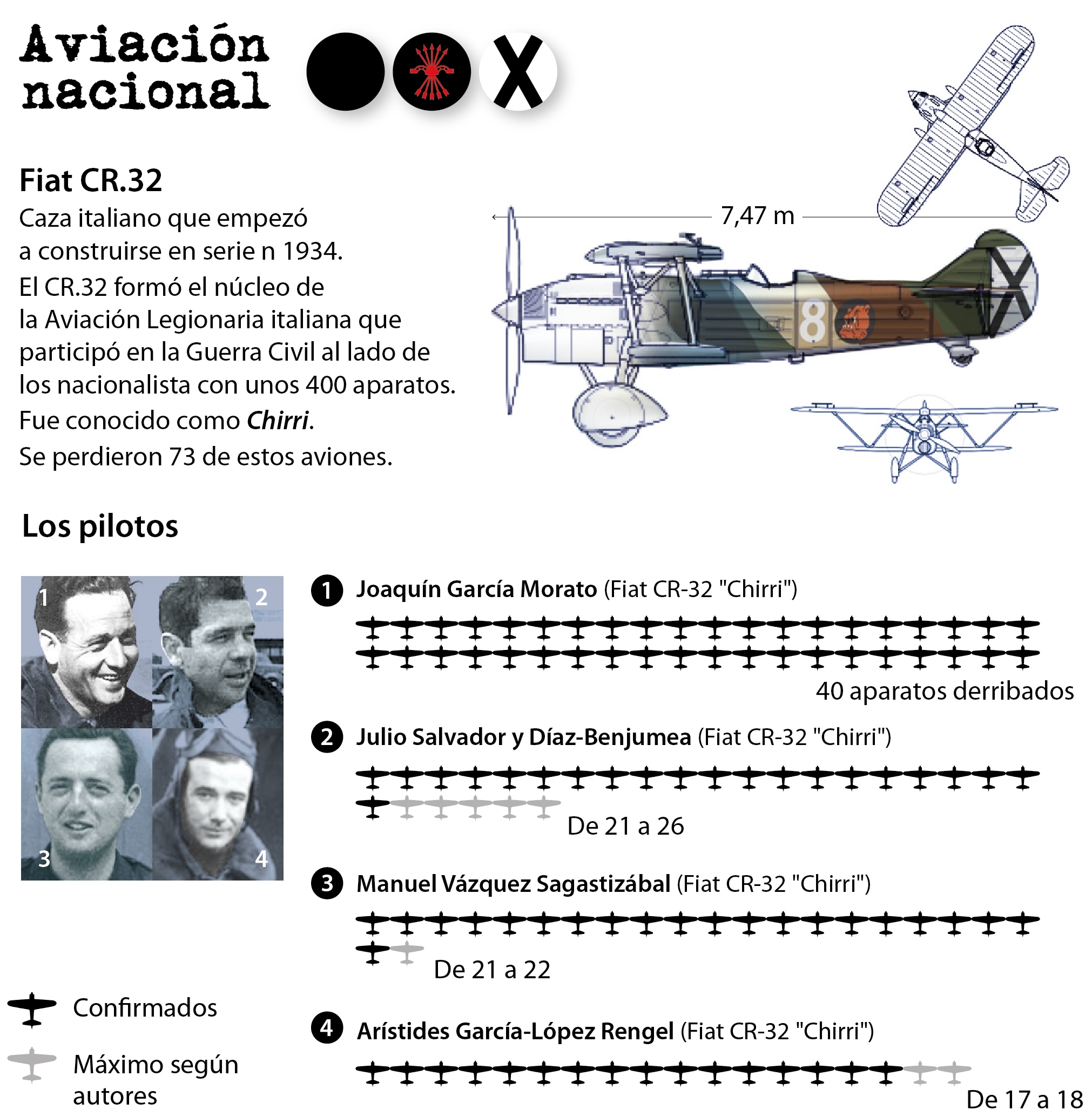 Bando Nacional vs II República: los pilotos de caza más letales de la Guerra Civil española