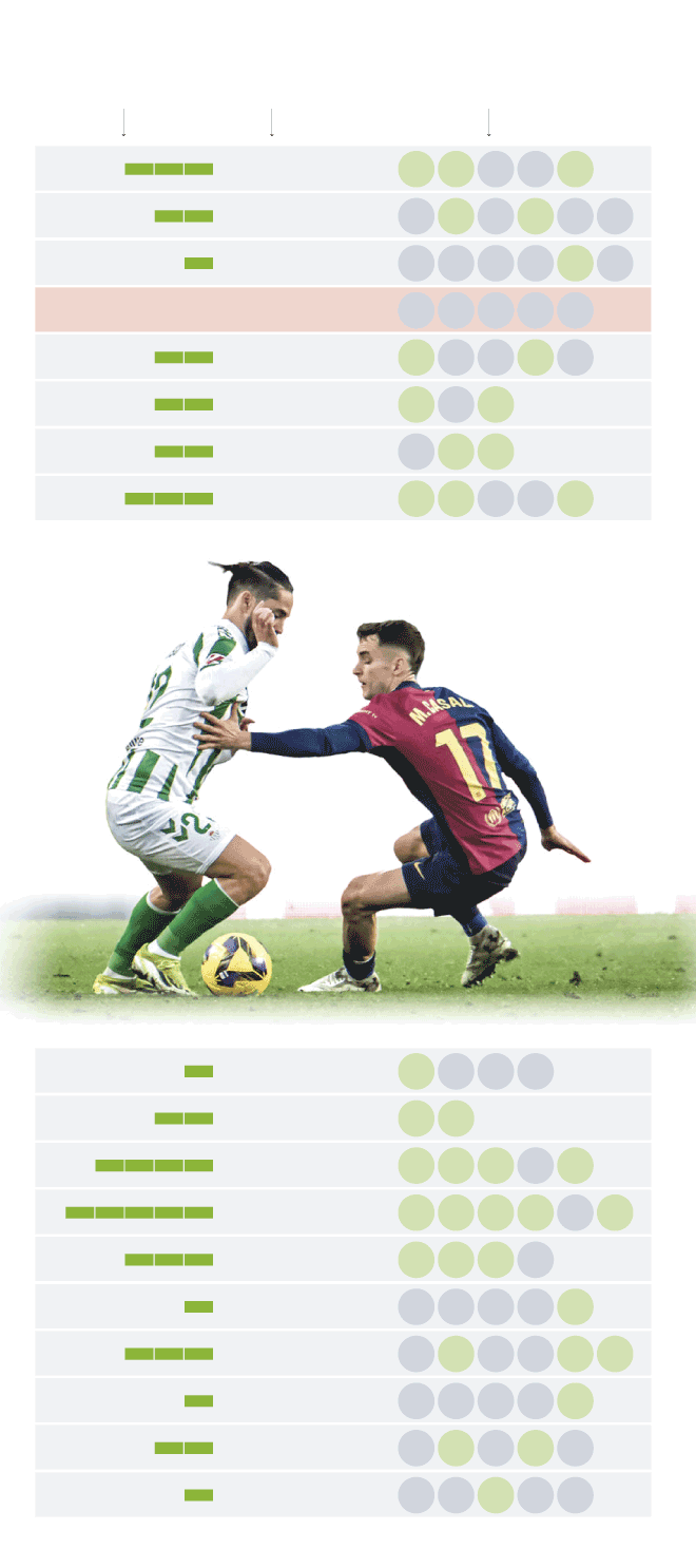 Betis - Barcelona, en directo: última hora del partido de LaLiga EA Sports hoy en vivo