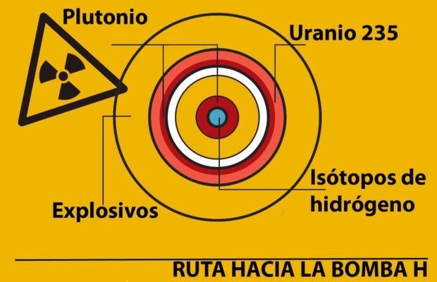 ¿Qué es una bomba de hidrógeno y qué poder de destrucción tiene?