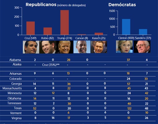 Resultados en los estados del Supermartes y suma de delegados hasta ahora