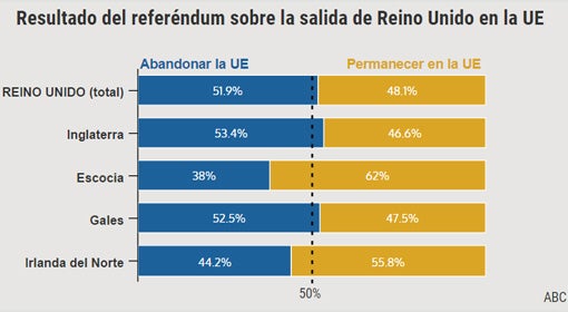 Mapa de Reino Unido con el resultado del referéndum de su salida de la Unión Europea