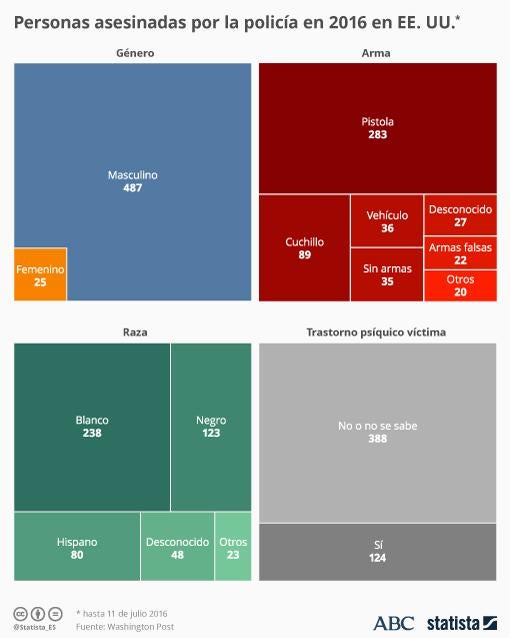 Solo el 24% de las víctimas policiales de Estados Unidos eran afroamericanas