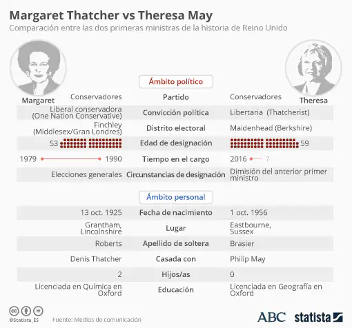 Thatcher y May: comparación entre las dos primeras ministras de la historia de Reino Unido