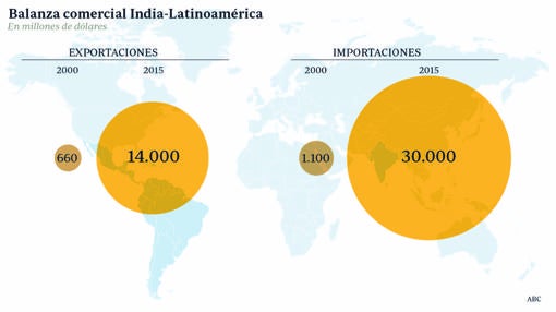 Exportaciones e importaciones de India en su relación comercial con Latinoamérica