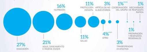 Distribución de los fondos por necesidades