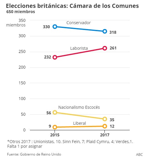 Theresa May pierde su gran apuesta y se queda sin mayoría absoluta