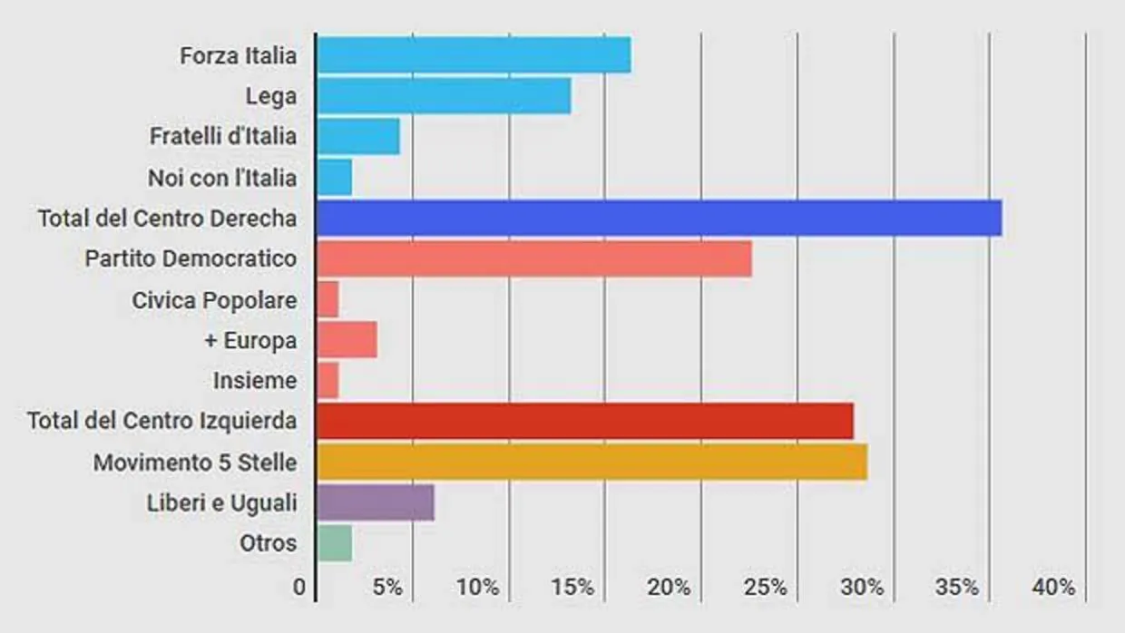 El centro derecha ganará las elecciones en Italia, según todos los sondeos