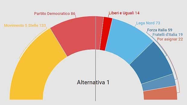 ¿Qué opciones tiene Italia para formar gobierno?