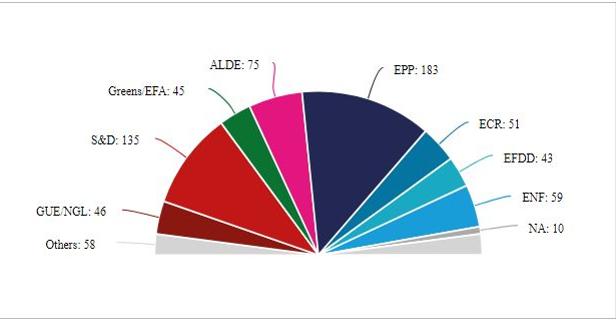 El Parlamento Europeo prevé dar un giro a la derecha, pero sin renunciar al europeísmo