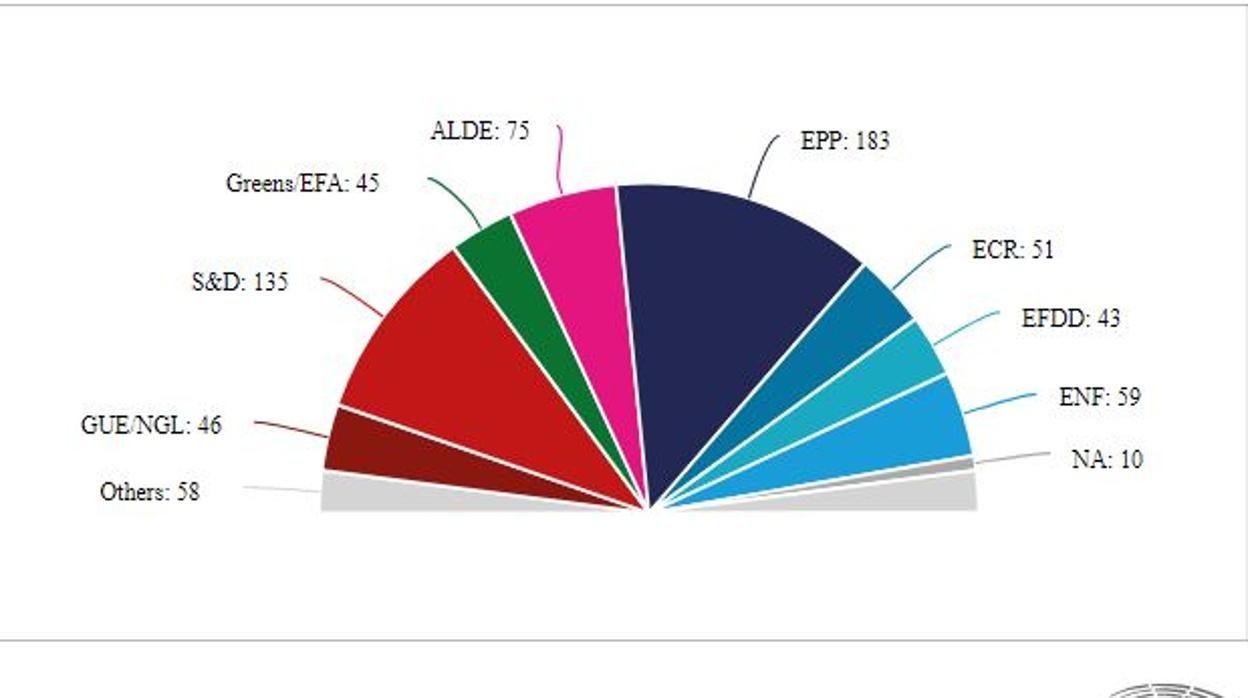 El Parlamento Europeo prevé dar un giro a la derecha, pero sin renunciar al europeísmo