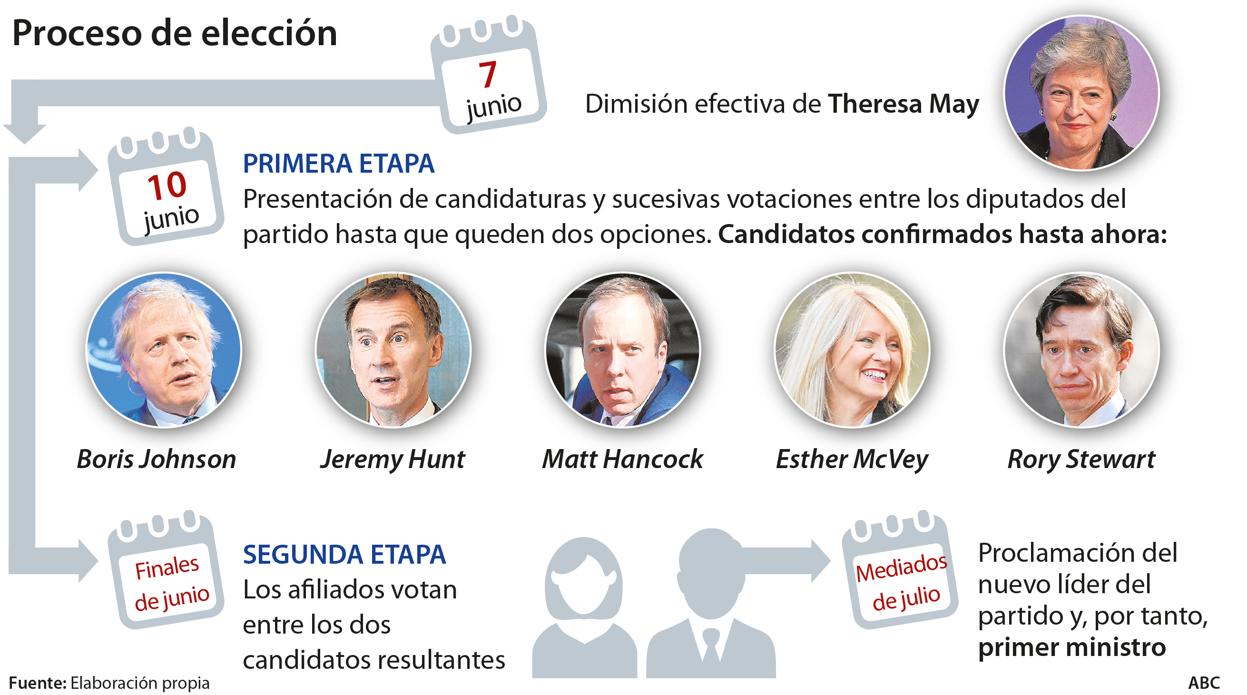 Así será la elección del sucesor de Theresa May