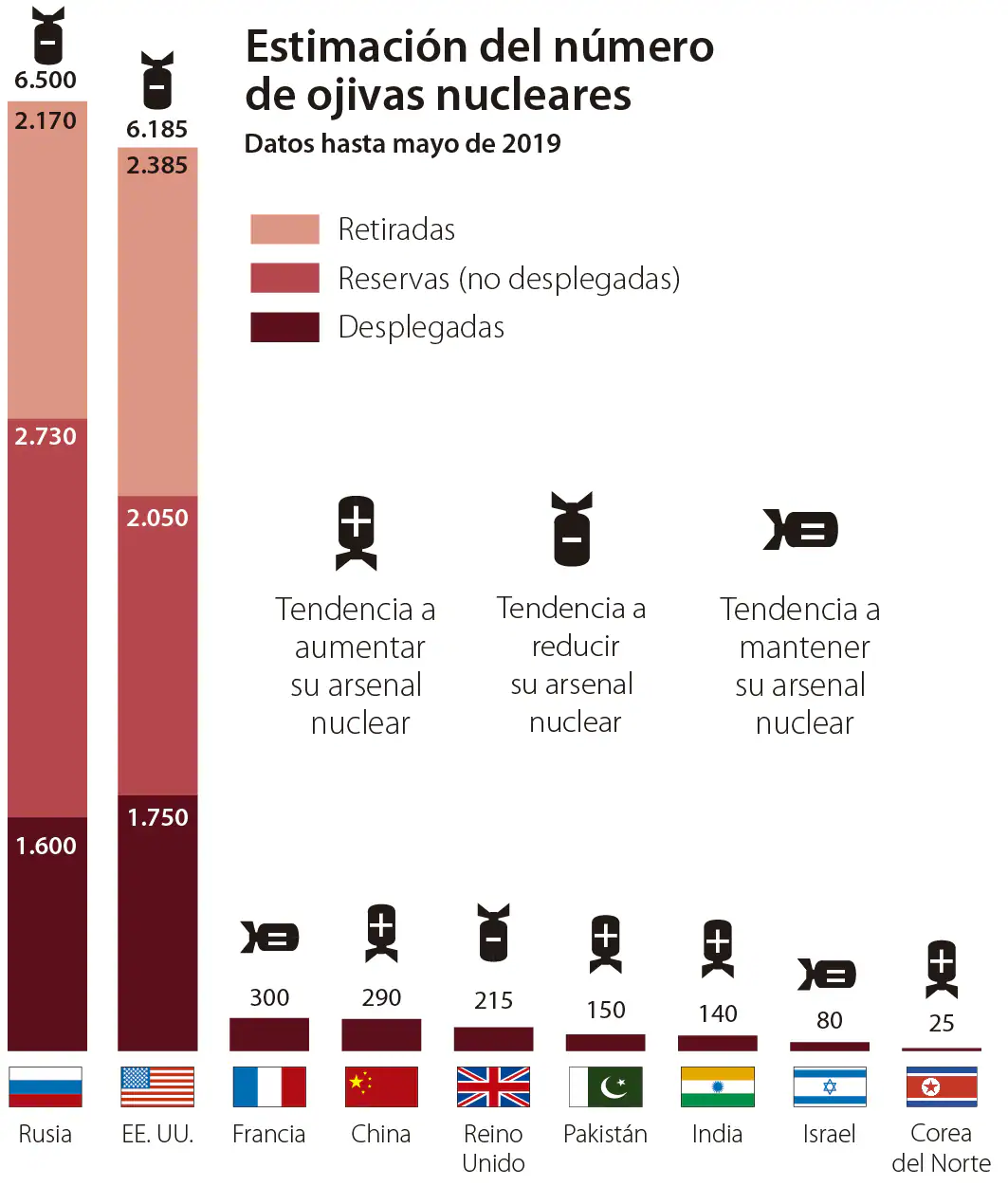 Al menos cuatro países siguen ampliando su arsenal nuclear