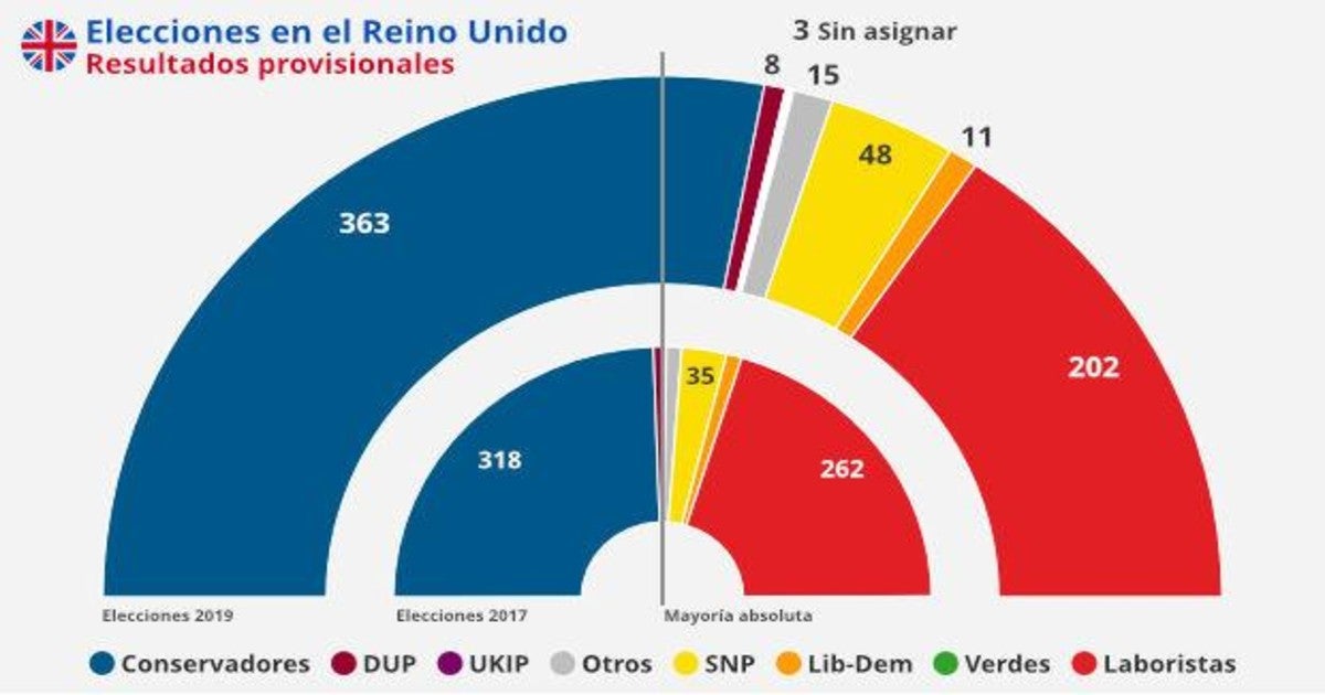 Elecciones Reino Unido | Primer discurso de Johnson: «Unamos este país y creemos oportunidades en todas sus esquinas, empezando con el Brexit»