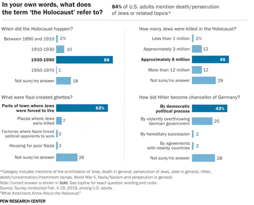 Más de la mitad de los estadounidenses no saben que 6 millones de judíos fueron asesinados en el Holocausto