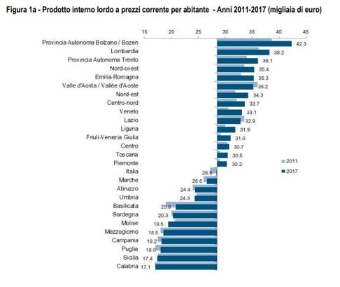 PIB per cápita por regiones italianas