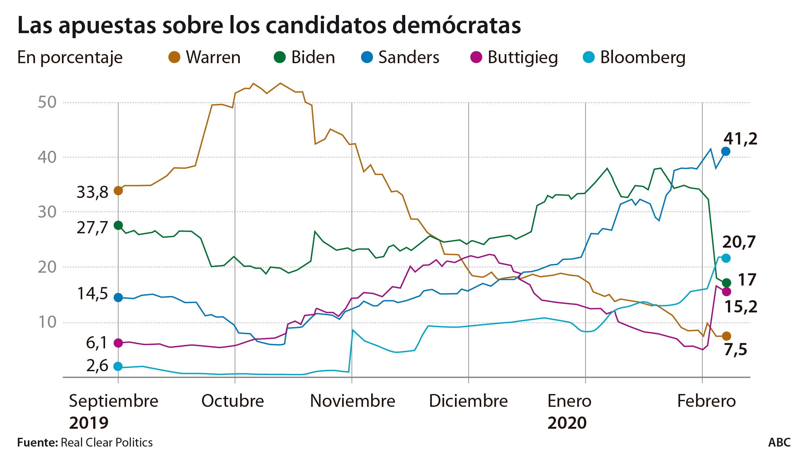 Bloomberg supera a Biden en las apuestas de las primarias demócratas