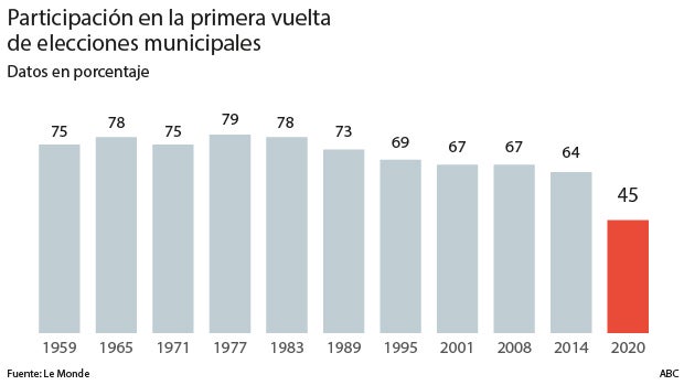 Abstención récord en las municipales francesas, víctimas del coronavirus