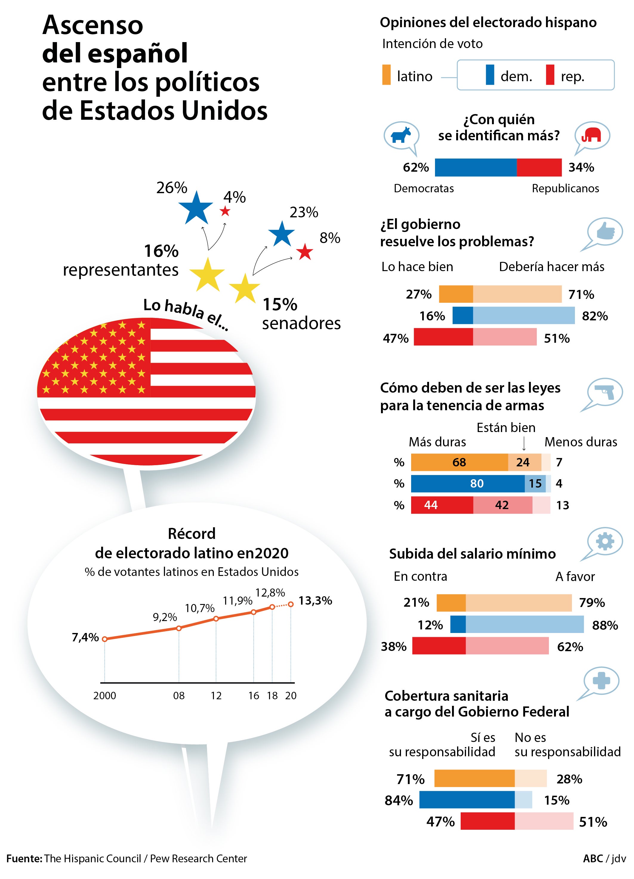 Los demócratas, los que más emplean el español en EE.UU. para ganarse a los votantes hispanos