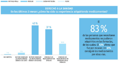 Un 74% de las familias cubanas considera que su alimentación es «deficiente»