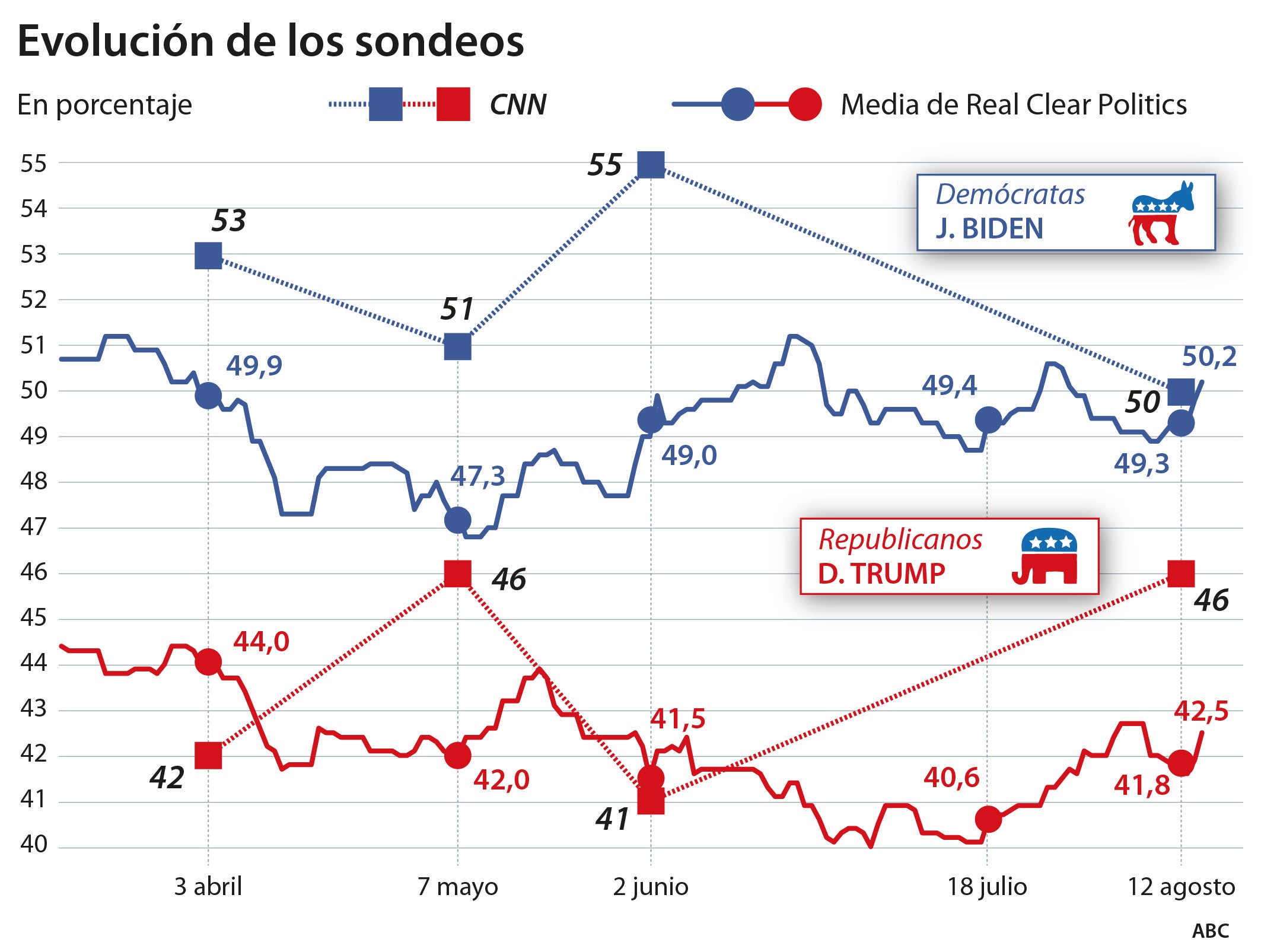 Trump recorta parte de la brecha con Biden en el arranque de la convención demócrata