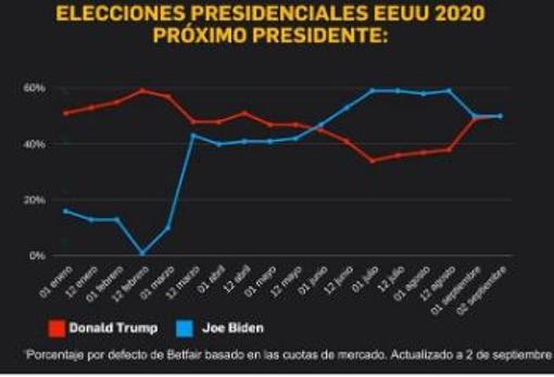 El gráfico con la evolución de los candidatos