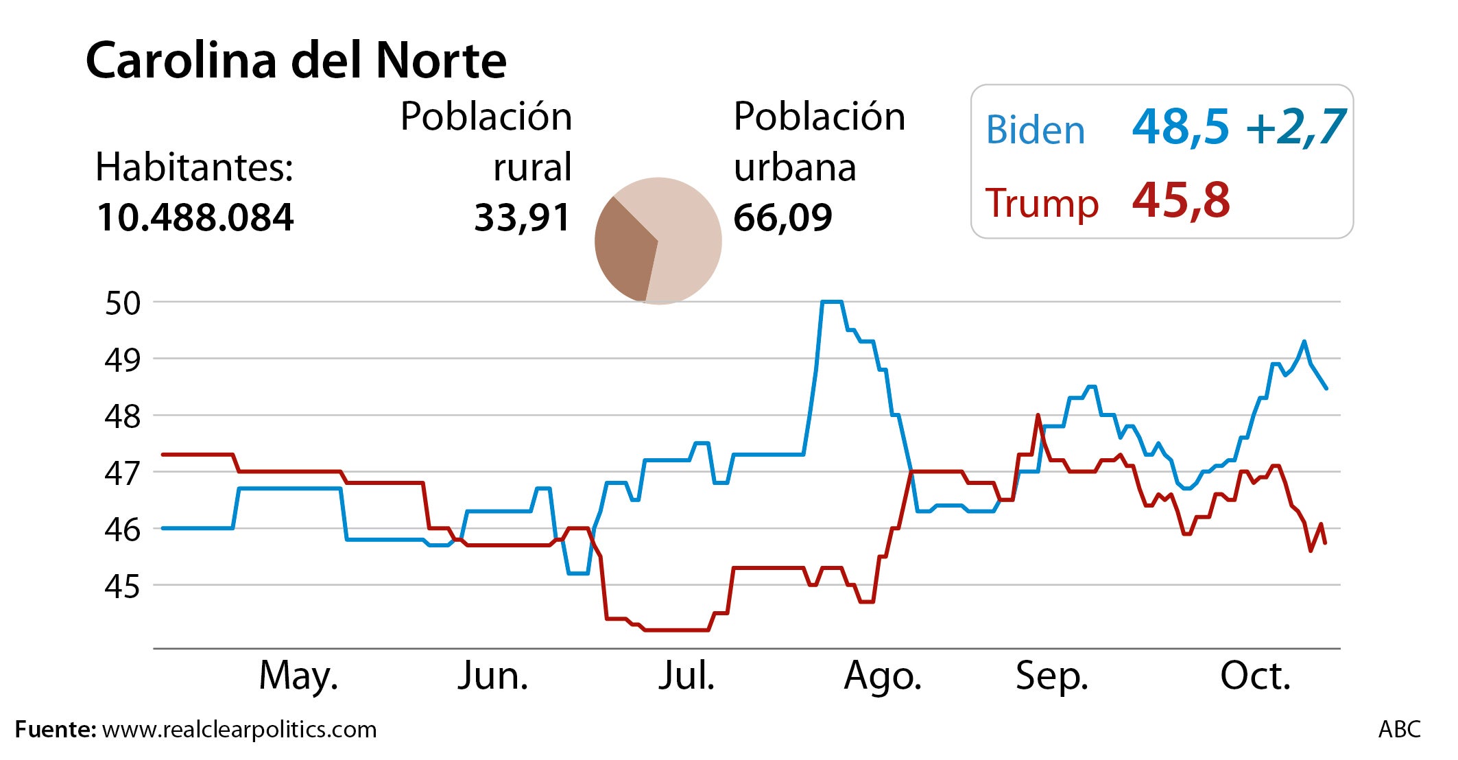 Los seis estados clave que decidirán las elecciones en EE.UU.