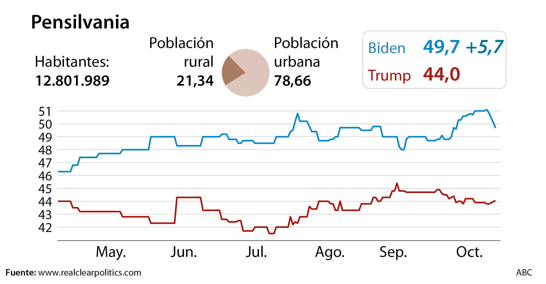Los seis estados clave que decidirán las elecciones en EE.UU.