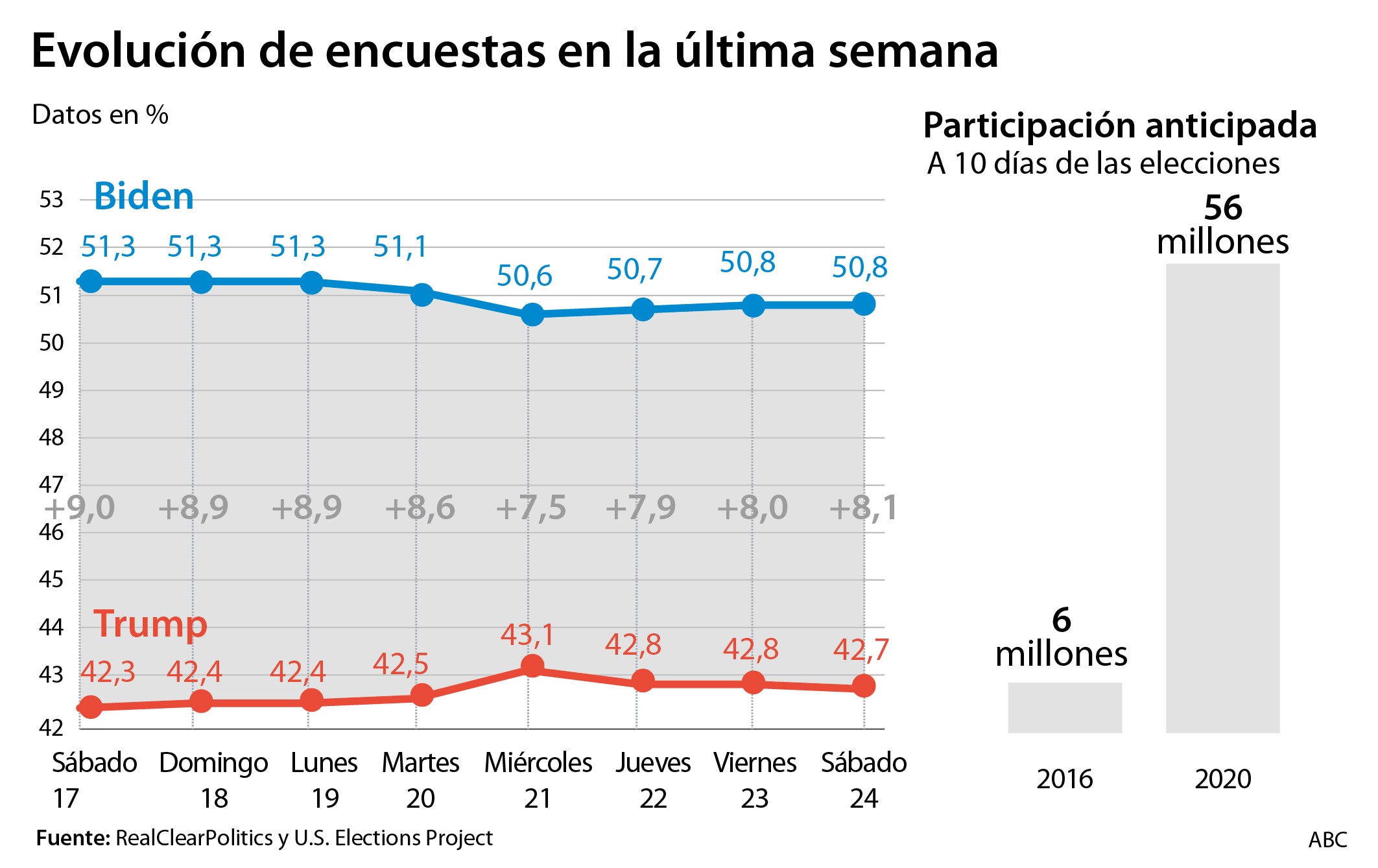 Trump y Biden se lanzan al esprint final de unas elecciones desconcertantes