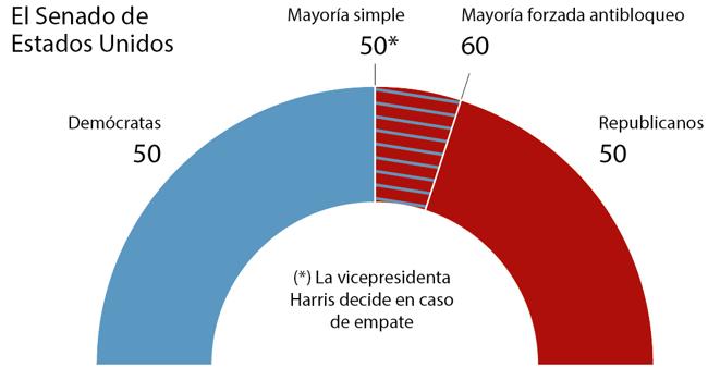 Biden negocia con los republicanos y la izquierda de su partido se rebela