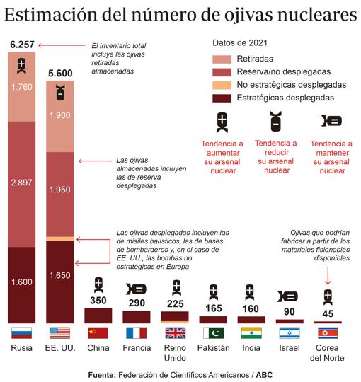 Putin activa su fuerza nuclear para amenazar a Occidente