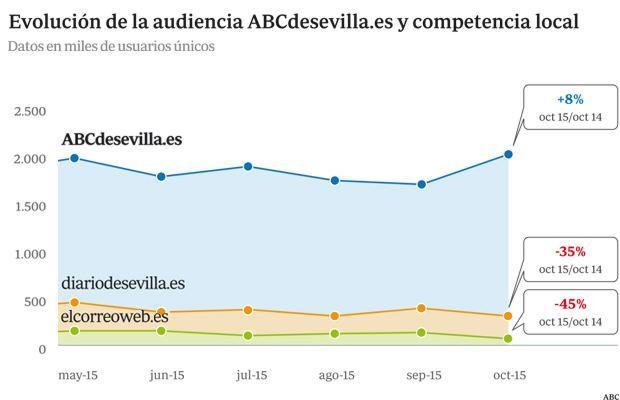 Abcdesevilla.es se consolida como líder en internet