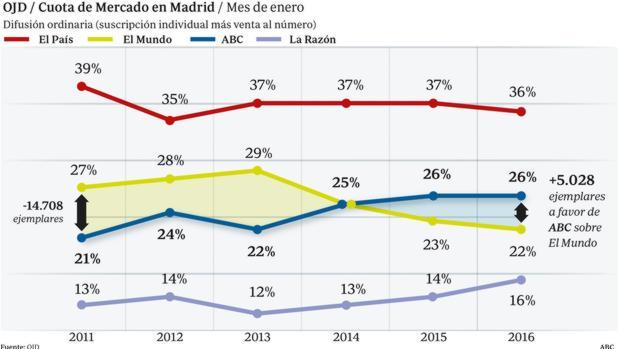 ABC, segundo diario en Madrid, amplía su ventaja sobre «El Mundo»