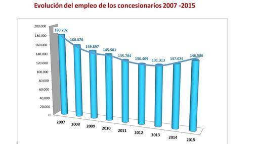 Datos de la evolución del empleo hata 2015