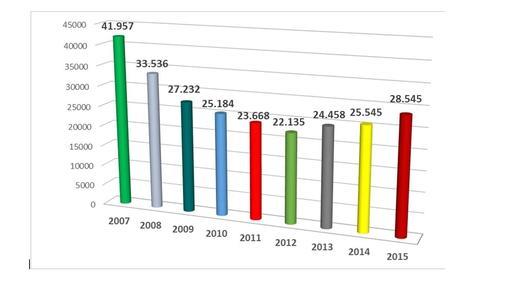 Facturación de los concesionarios en millones de euros