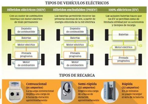 Presente y futuro del coche eléctrico: ¿realidad o ficción?