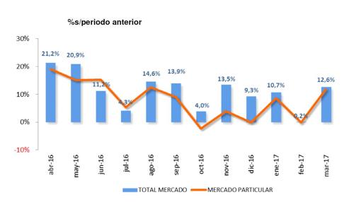 Evolución del mercado