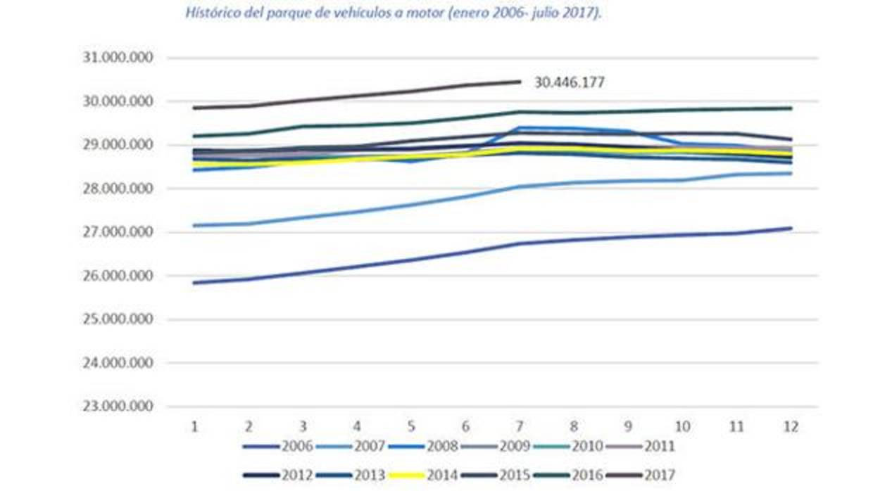 En España ya hay 30.446.177 de vehículos asegurados