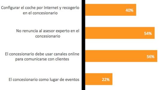 ¿Cómo esperan los conductores que sea el concesionario?