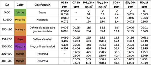 Tabla de valores del índice ICA